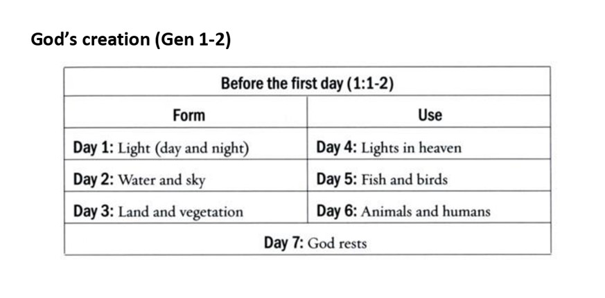 God s Creation Genesis 1 2 Chart EM Burnaby Pacific Grace Church God s Creation Genesis 1 2 Chart EM Burnaby Pacific Grace Church